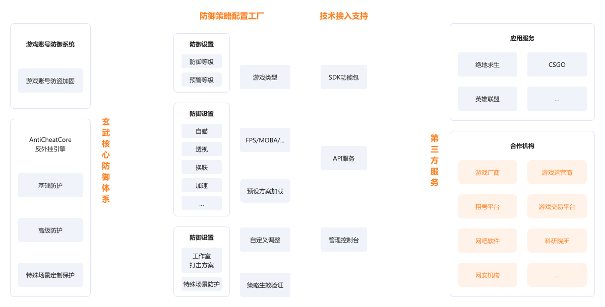 游戏安全技术合作架构